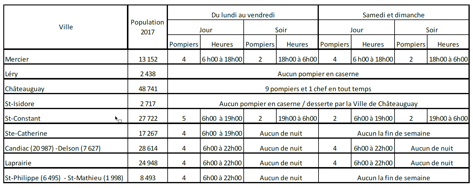 Tableau incendie 2