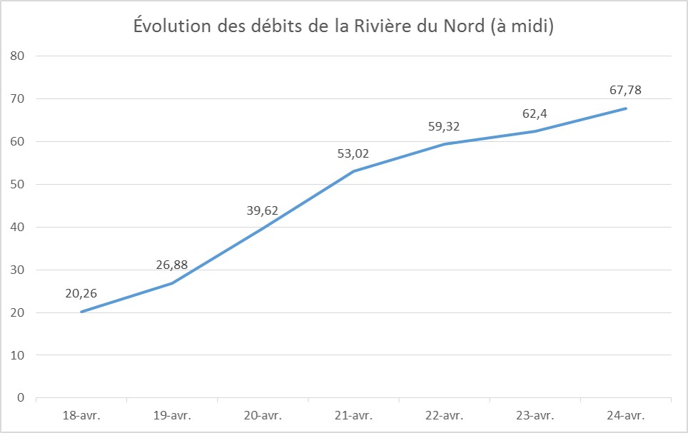 inondations-debits